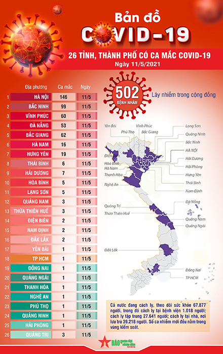 Bản đồ Covid-19 ngày 11-5: Việt Nam đã có 502 ca mắc Covid-19 trong cộng đồng, số ca mới đều trong vùng kiểm soát 